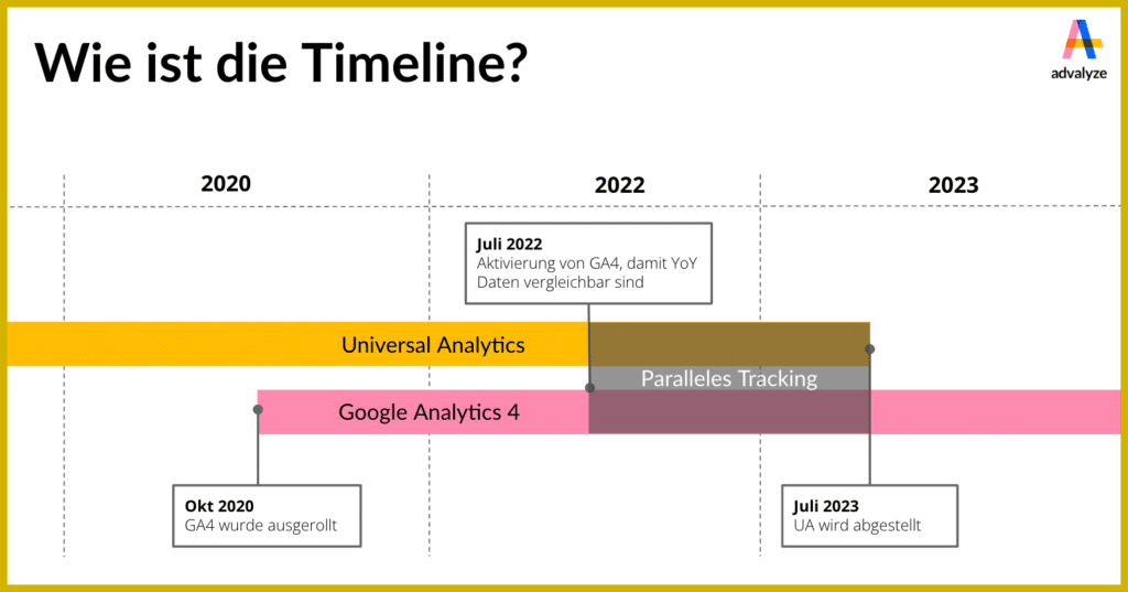 GA4 timeline Google analytics 4