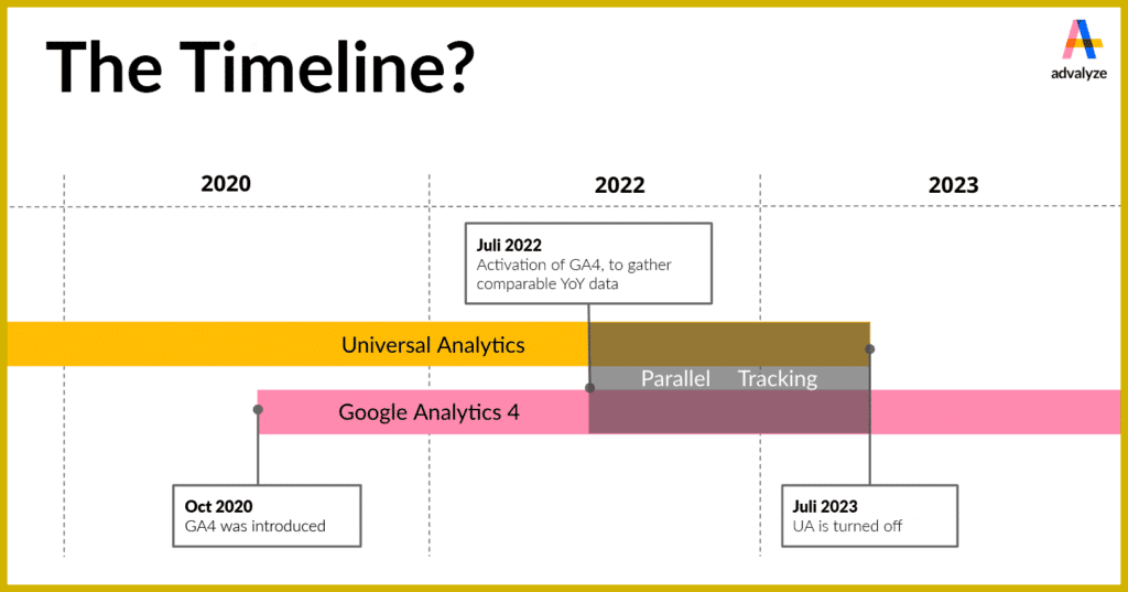 GA4 timeline, Google analytics 4